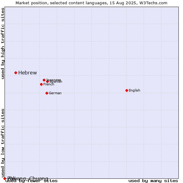 Market position of Hebrew vs. Pali vs. Zhuang, Chuang