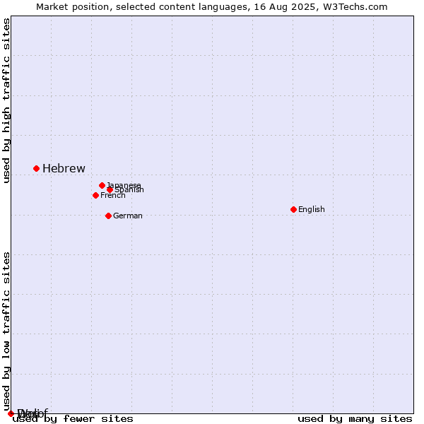 Market position of Hebrew vs. Dari vs. Wolof