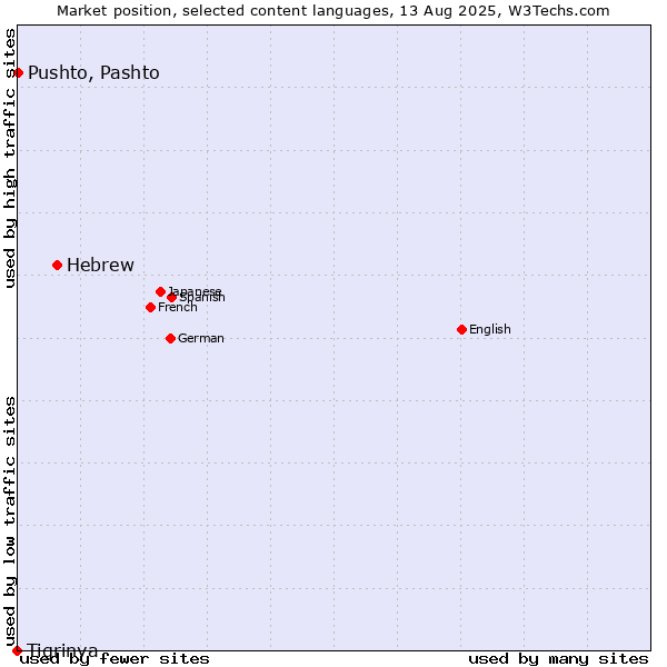 Market position of Hebrew vs. Pushto, Pashto vs. Tigrinya