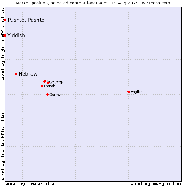 Market position of Hebrew vs. Pushto, Pashto vs. Yiddish