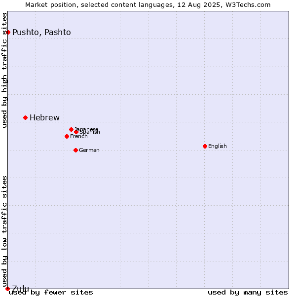 Market position of Hebrew vs. Pushto, Pashto vs. Zulu