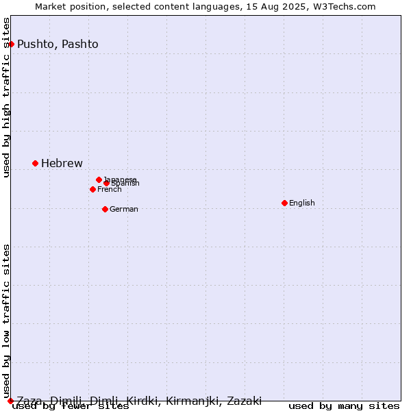 Market position of Hebrew vs. Pushto, Pashto vs. Zaza, Dimili, Dimli, Kirdki, Kirmanjki, Zazaki