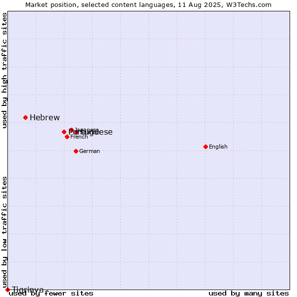 Market position of Portuguese vs. Hebrew vs. Tigrinya