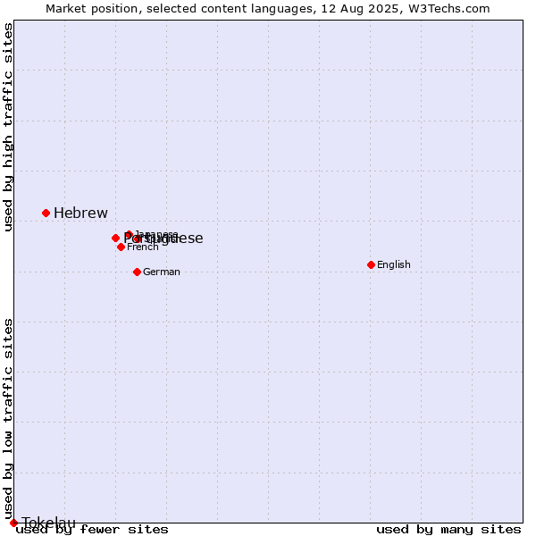 Market position of Portuguese vs. Hebrew vs. Tokelau