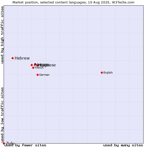 Market position of Portuguese vs. Hebrew vs. Zulu