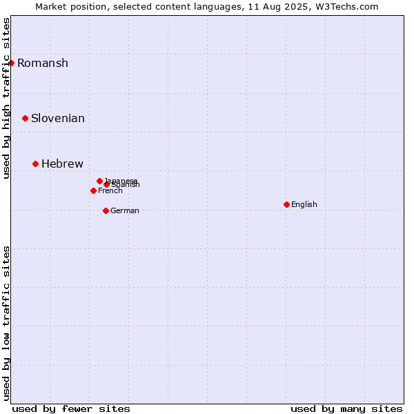 Market position of Hebrew vs. Slovenian vs. Romansh