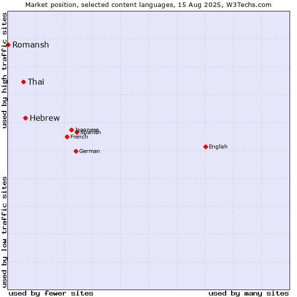 Market position of Hebrew vs. Thai vs. Romansh