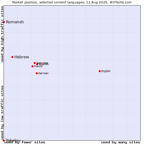 Market position of Hebrew vs. Romansh vs. Tokelau
