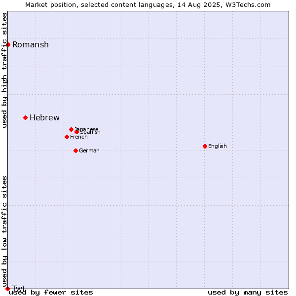 Market position of Hebrew vs. Romansh vs. Twi