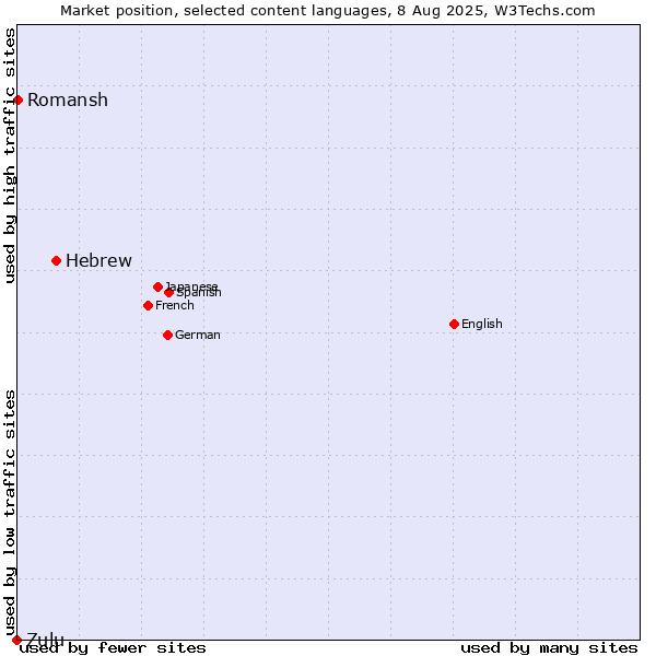 Market position of Hebrew vs. Romansh vs. Zulu
