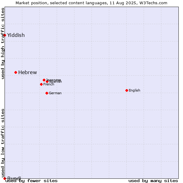 Market position of Hebrew vs. Yiddish vs. Rundi