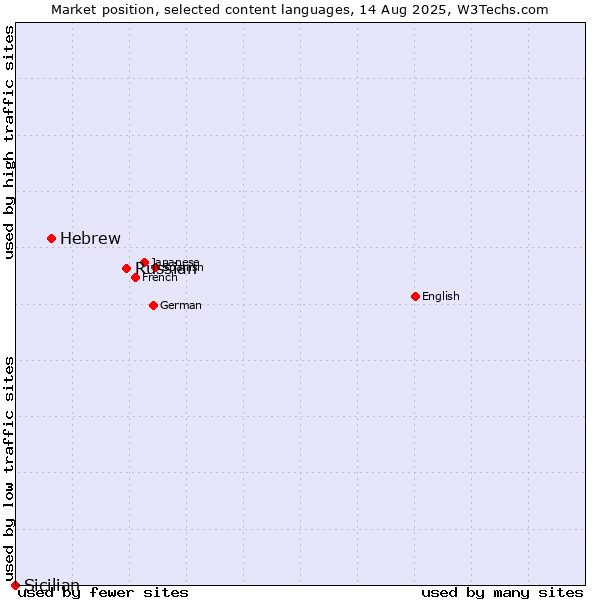 Market position of Russian vs. Hebrew vs. Sicilian