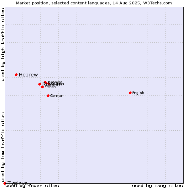 Market position of Russian vs. Hebrew vs. Tigrinya