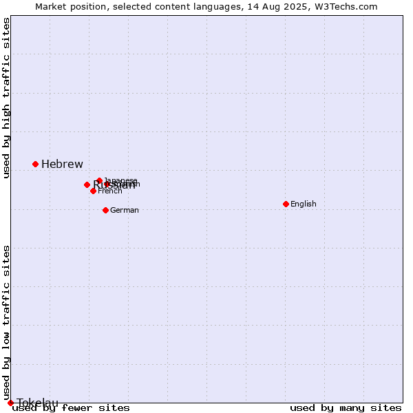 Market position of Russian vs. Hebrew vs. Tokelau