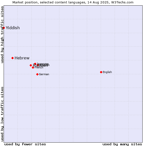 Market position of Russian vs. Hebrew vs. Yiddish