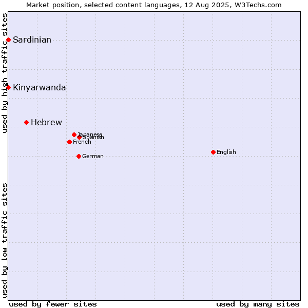 Market position of Hebrew vs. Kinyarwanda vs. Sardinian