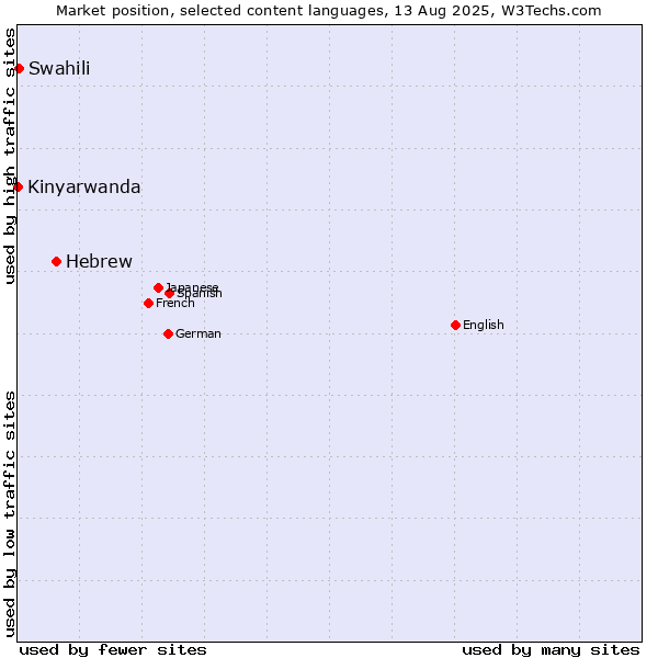 Market position of Hebrew vs. Swahili vs. Kinyarwanda