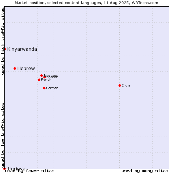 Market position of Hebrew vs. Kinyarwanda vs. Tigrinya