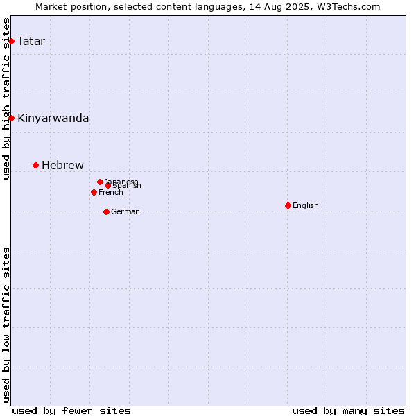 Market position of Hebrew vs. Tatar vs. Kinyarwanda
