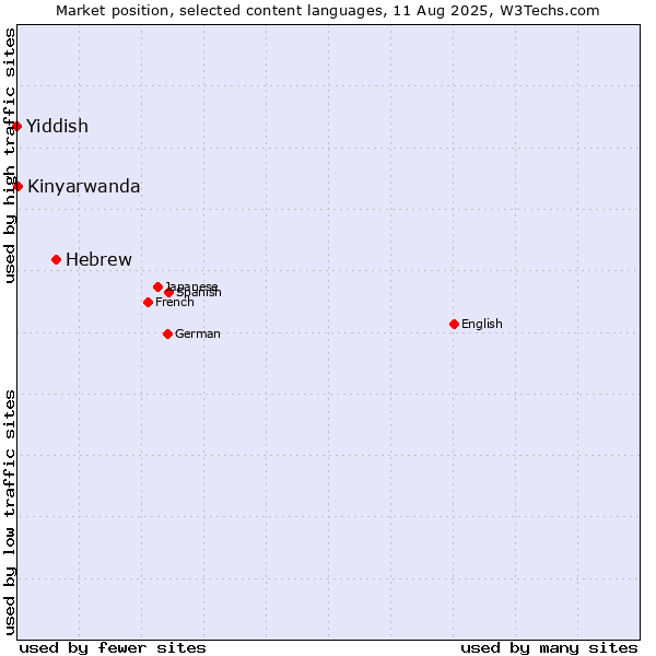 Market position of Hebrew vs. Kinyarwanda vs. Yiddish