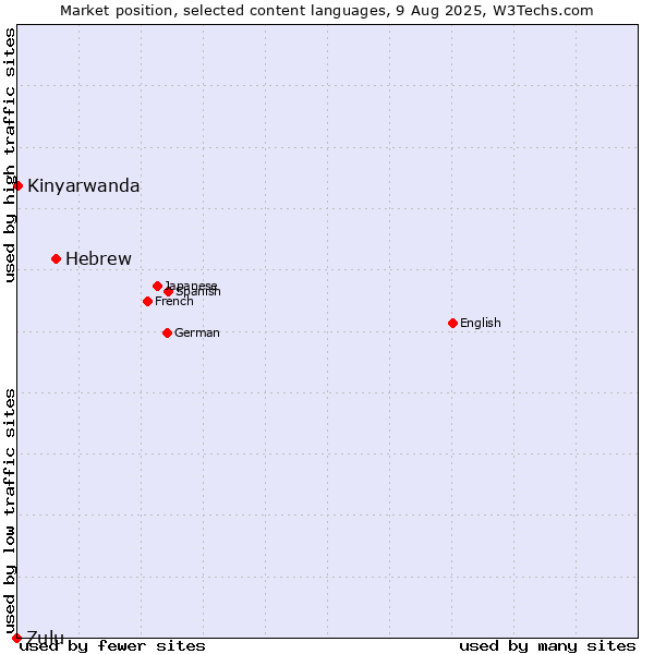 Market position of Hebrew vs. Kinyarwanda vs. Zulu