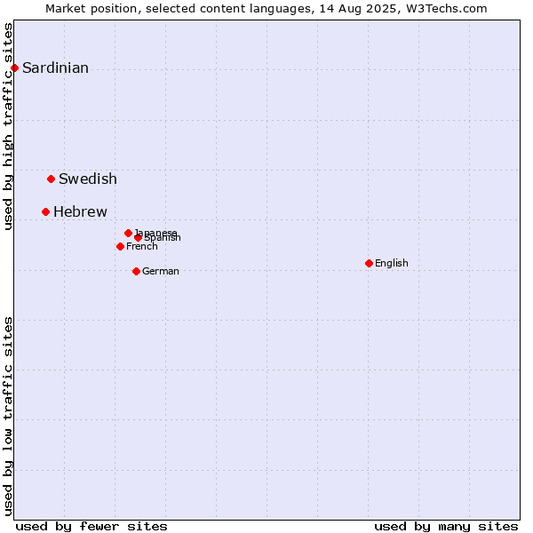 Market position of Swedish vs. Hebrew vs. Sardinian