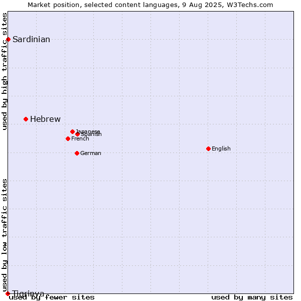 Market position of Hebrew vs. Sardinian vs. Tigrinya