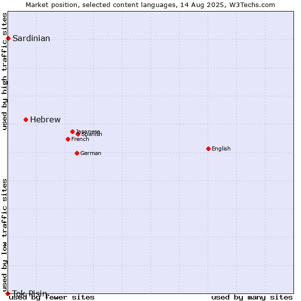 Market position of Hebrew vs. Sardinian vs. Tok Pisin