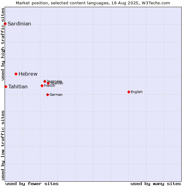 Market position of Hebrew vs. Tahitian vs. Sardinian