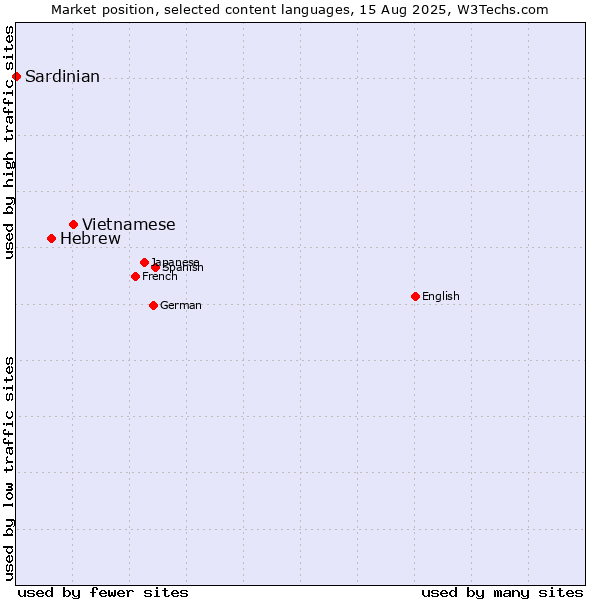 Market position of Vietnamese vs. Hebrew vs. Sardinian