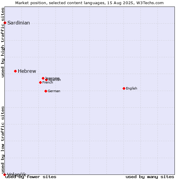 Market position of Hebrew vs. Sardinian vs. Volapük