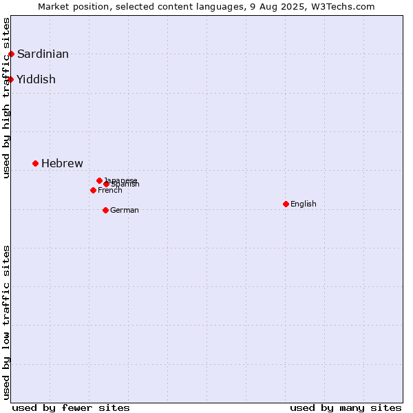 Market position of Hebrew vs. Sardinian vs. Yiddish