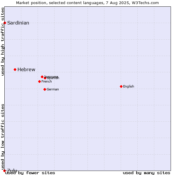 Market position of Hebrew vs. Sardinian vs. Zulu