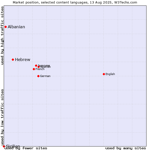 Market position of Hebrew vs. Albanian vs. Sicilian