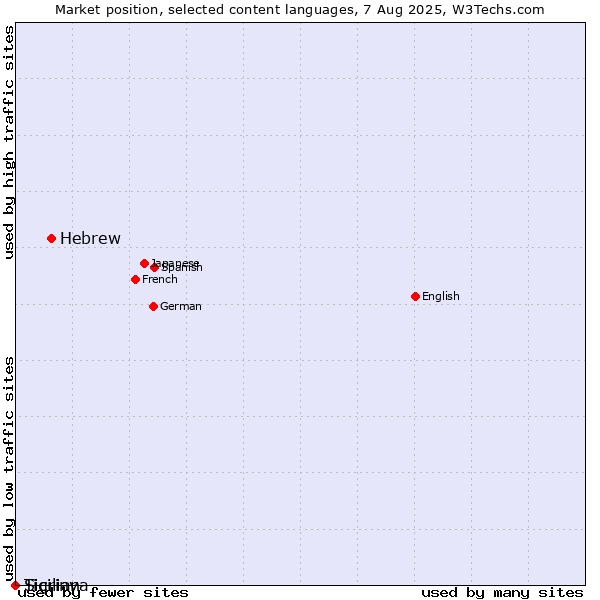 Market position of Hebrew vs. Sicilian vs. Tigrinya