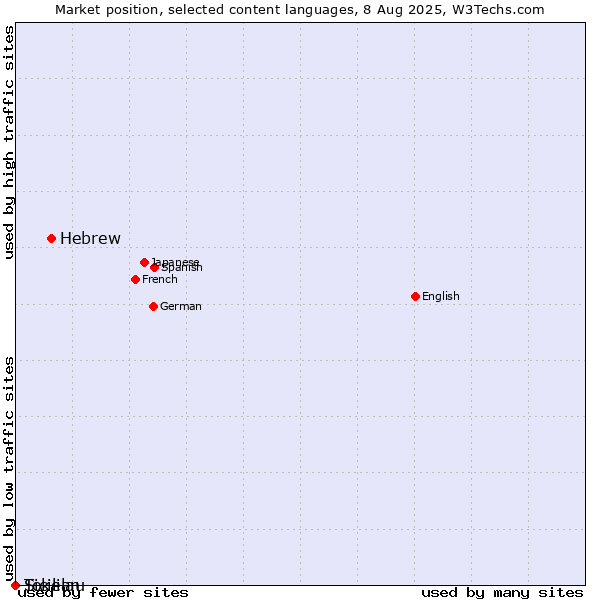 Market position of Hebrew vs. Sicilian vs. Tokelau