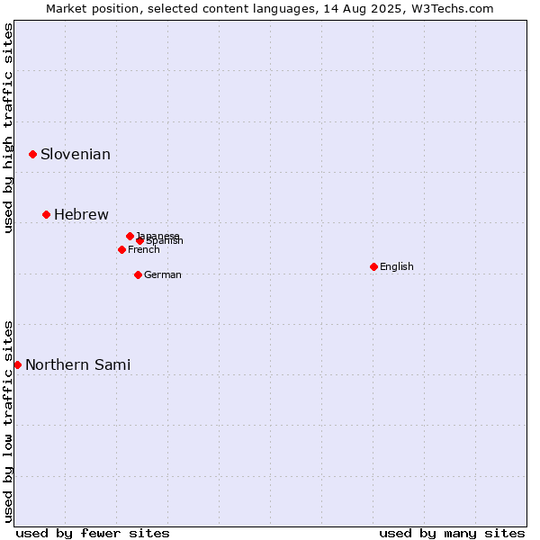 Market position of Hebrew vs. Slovenian vs. Northern Sami