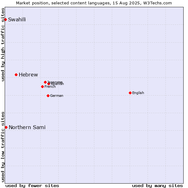 Market position of Hebrew vs. Northern Sami vs. Swahili