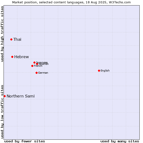 Market position of Hebrew vs. Thai vs. Northern Sami