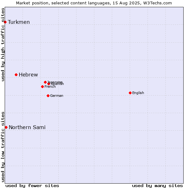 Market position of Hebrew vs. Northern Sami vs. Turkmen