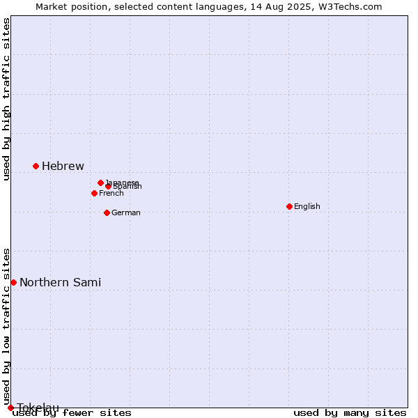 Market position of Hebrew vs. Northern Sami vs. Tokelau