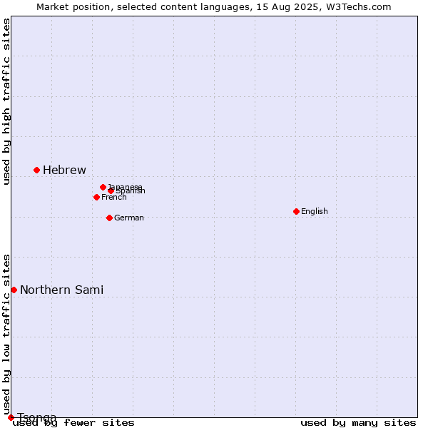 Market position of Hebrew vs. Northern Sami vs. Tsonga