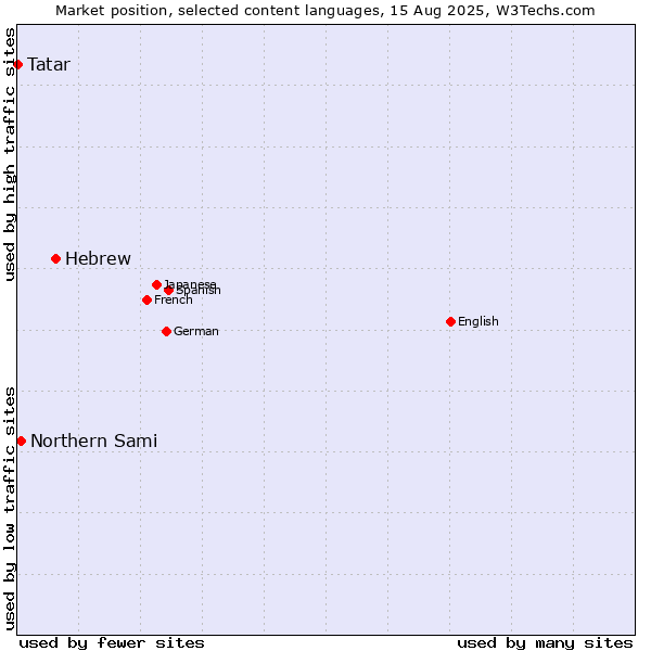 Market position of Hebrew vs. Northern Sami vs. Tatar