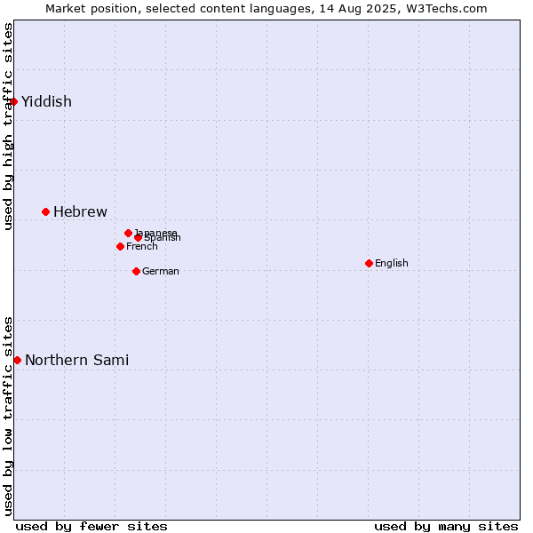 Market position of Hebrew vs. Northern Sami vs. Yiddish