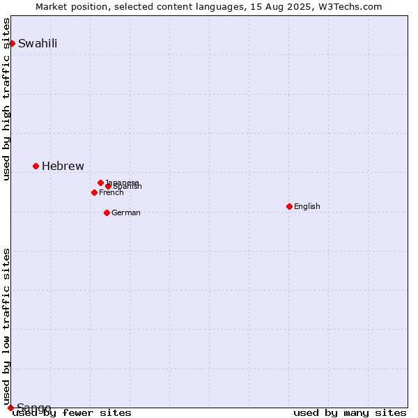 Market position of Hebrew vs. Swahili vs. Sango