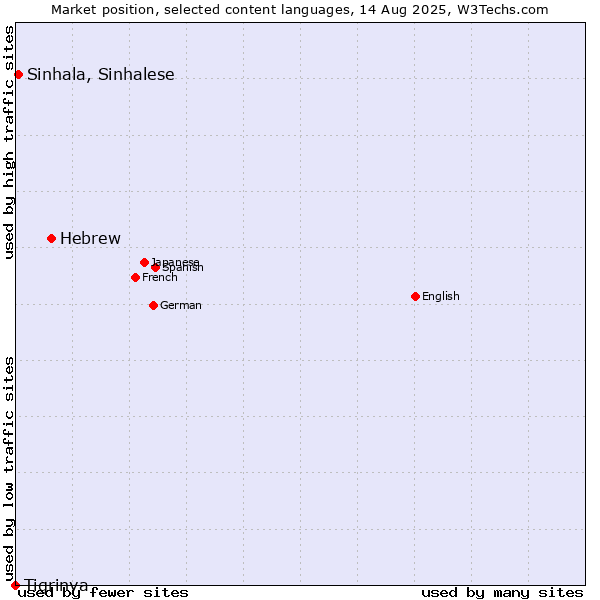 Market position of Hebrew vs. Sinhala, Sinhalese vs. Tigrinya