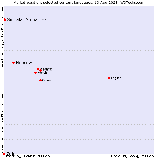 Market position of Hebrew vs. Sinhala, Sinhalese vs. Zulu