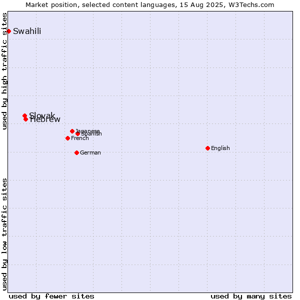 Market position of Hebrew vs. Slovak vs. Swahili