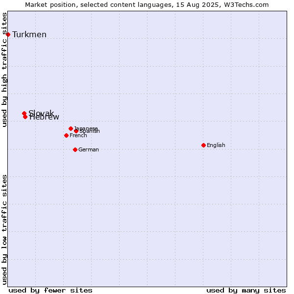 Market position of Hebrew vs. Slovak vs. Turkmen