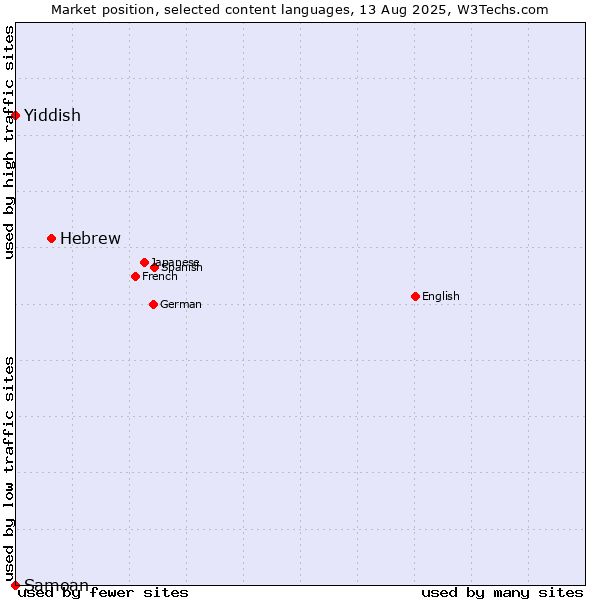Market position of Hebrew vs. Yiddish vs. Samoan